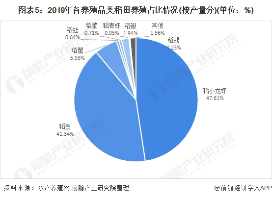 2021年中國水產(chǎn)養(yǎng)殖行業(yè)市場發(fā)展趨勢分析 稻田養(yǎng)殖發(fā)展前景較