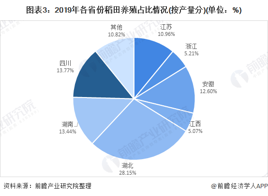 2021年中國水產(chǎn)養(yǎng)殖行業(yè)市場發(fā)展趨勢分析 稻田養(yǎng)殖發(fā)展前景較