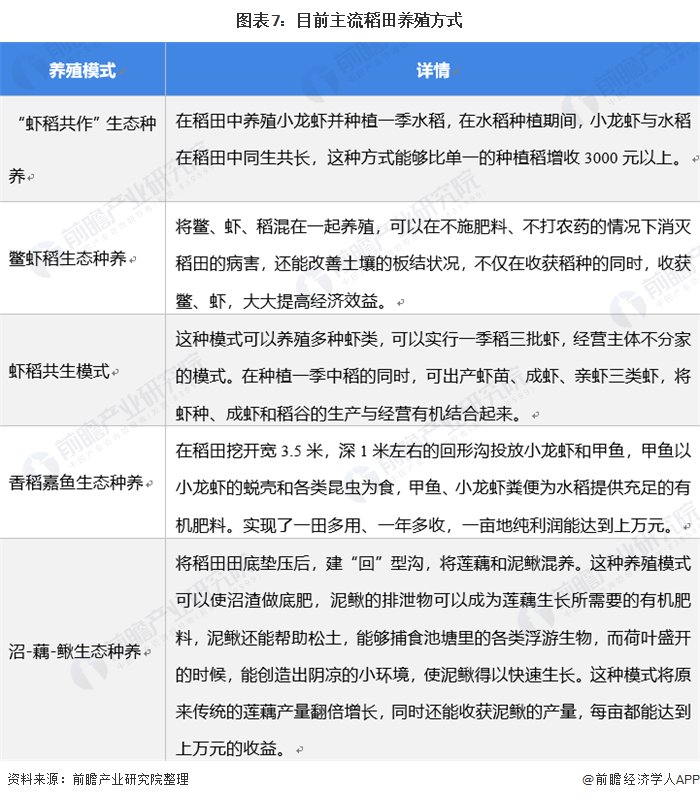 2021年中國水產(chǎn)養(yǎng)殖行業(yè)市場發(fā)展趨勢分析 稻田養(yǎng)殖發(fā)展前景較