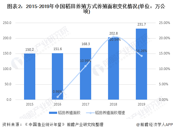 2021年中國水產(chǎn)養(yǎng)殖行業(yè)市場發(fā)展趨勢分析 稻田養(yǎng)殖發(fā)展前景較
