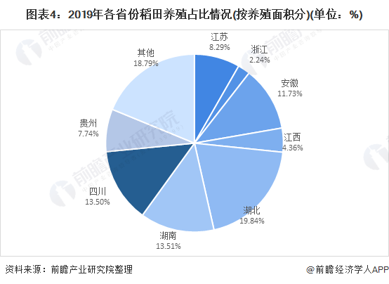 2021年中國水產(chǎn)養(yǎng)殖行業(yè)市場發(fā)展趨勢分析 稻田養(yǎng)殖發(fā)展前景較